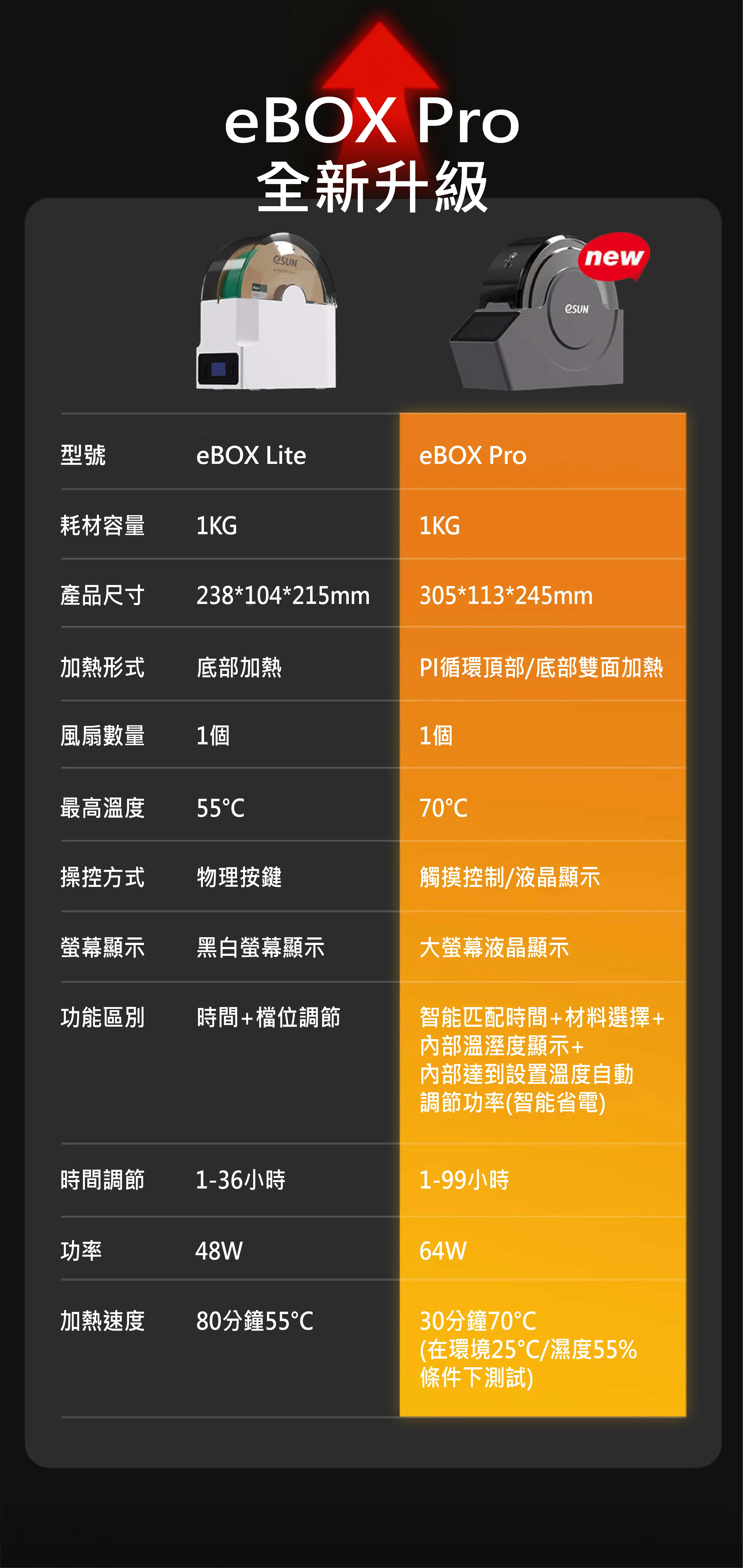 易生 eBOX Pro 線材儲存盒 防潮盒 烘乾機