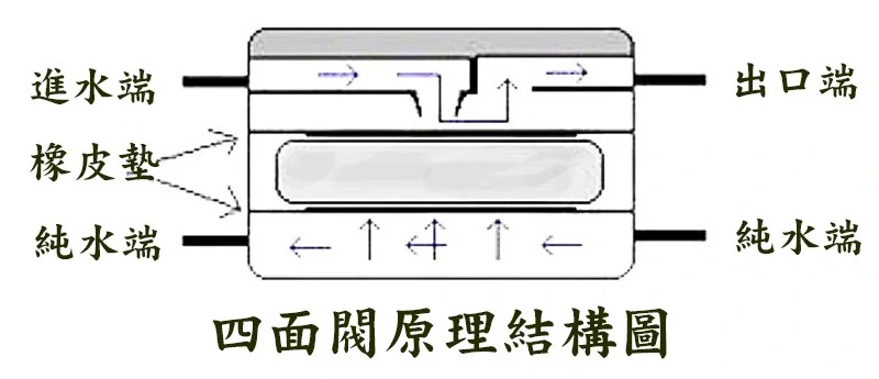 【四面閥】