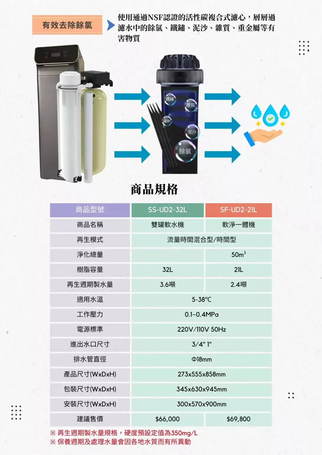 【全屋淨】SS-UD2-32L 全戶軟水機