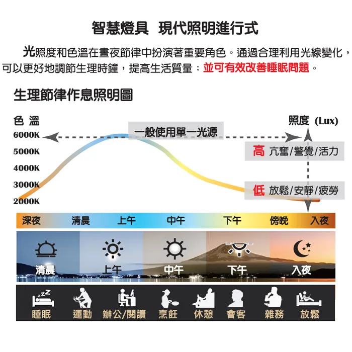 輕智能 智慧 壁切調光調色+小夜燈 T5層板燈 1尺5W / 2尺7W / 3尺10W / 4尺14W  串接線另購 CL710~CL714