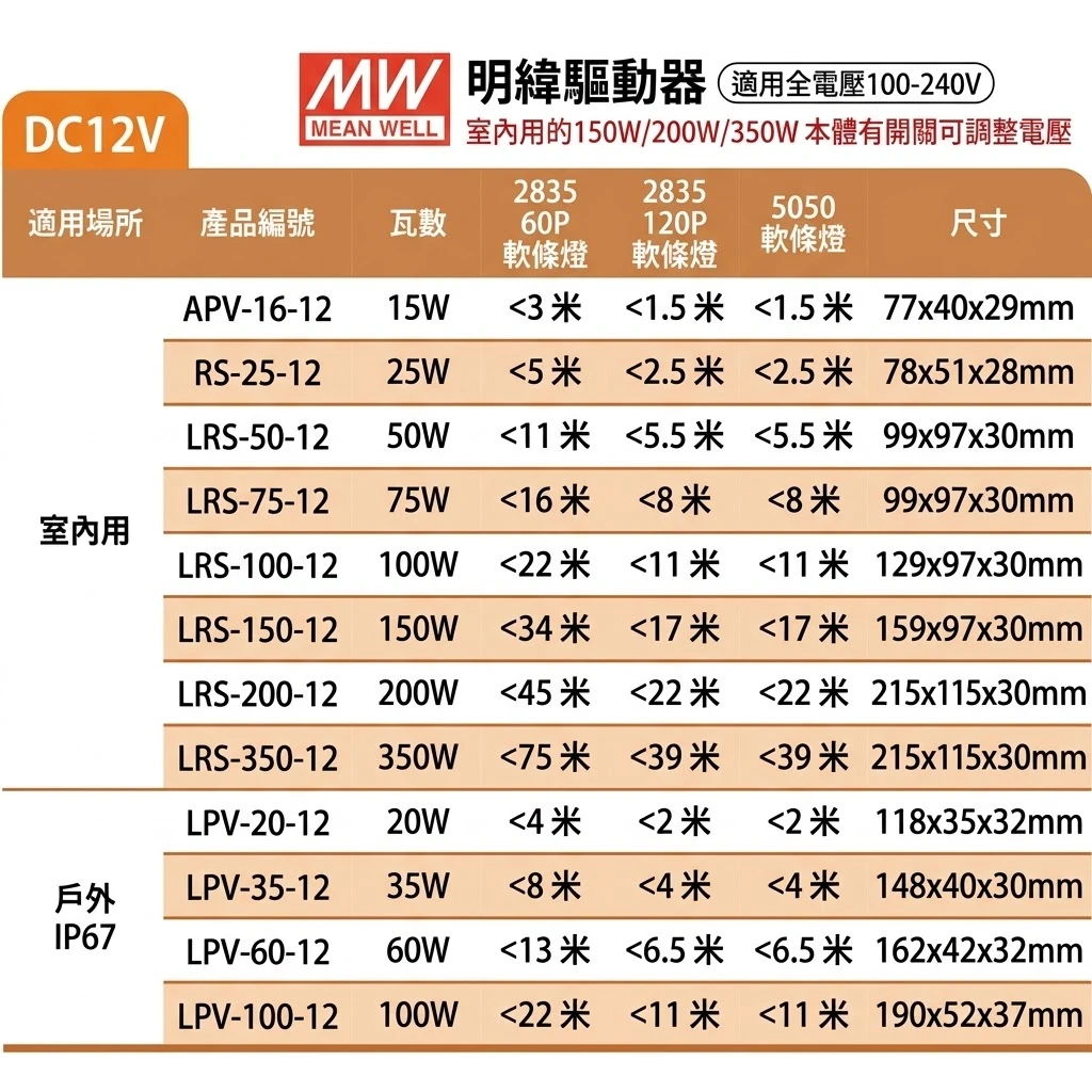 舞光 明緯驅動器 DC12V IP67 防水戶外用驅動器