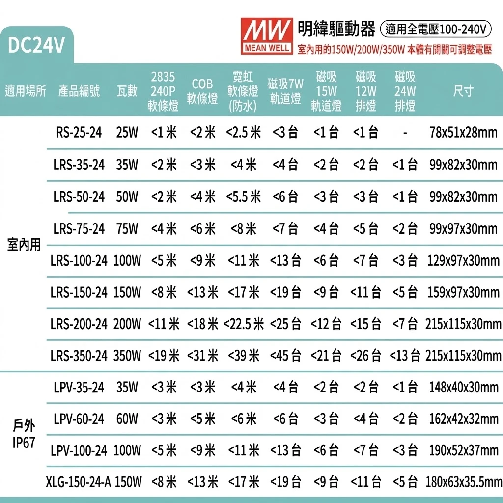 舞光 明緯驅動器 DC24V IP67 防水戶外用驅動器