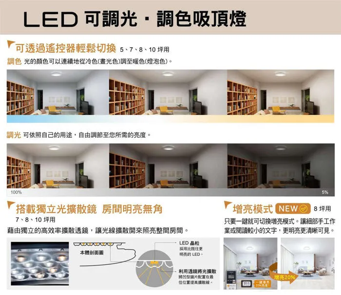 國際牌LED 42.5W 調光色吸頂燈  經典增量版  LGC61201A09 保固五年 