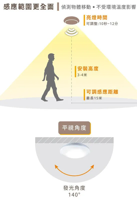 舞光LED16W戶外燈具微波感應燈 感應吸頂燈 防水壁燈 白光OD-CE16DSER1 黃光OD-CE16WSER1