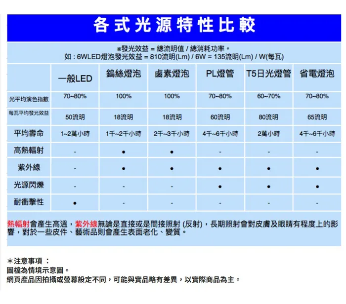 LED E14燈頭 4.5W LED尖清 拉尾燈泡 黃光 LED-E14-4W-A LED-E14-4W-S 最低訂購量5顆