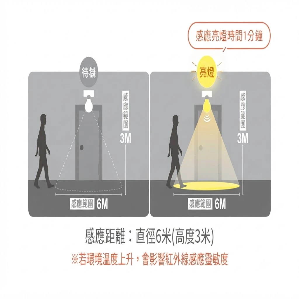 舞光 LED16W 雲朵紅外線室內感應吸頂燈 可切換調整日夜模式 白光LED-CEN16DIS 自然光LED-CEN16NIS 黃光LED-CEN16WIS