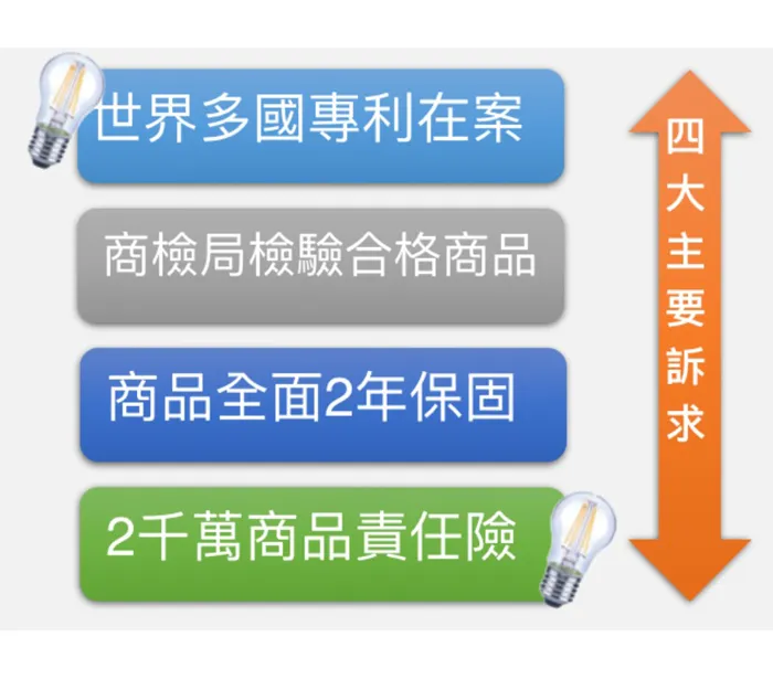 LED E27 6.5W LED燈泡 圓形 錐形 LED-E27-6.5W LED-E27-6.5S  最低訂購量5顆