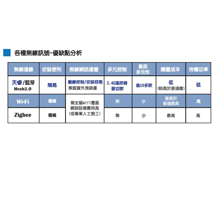輕智能 崁燈 15公分15W 壁切三色變光+小夜燈  FD1531-1