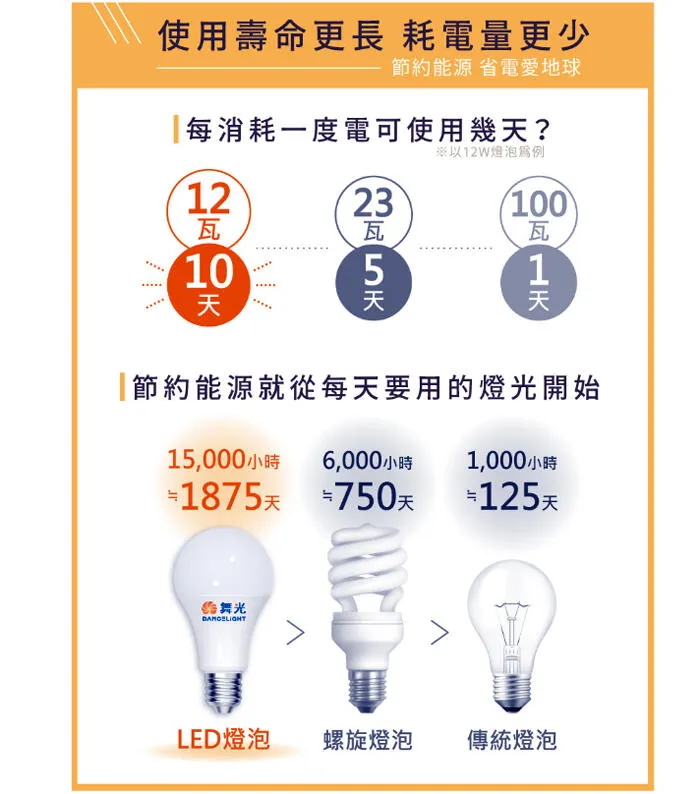 舞光 冰棒燈泡 LED10W燈泡 E27燈頭 全電壓 體積小超高亮度 LED-E27F10