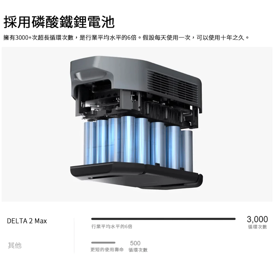 EcoFlow Delta 2 MAX 儲能電源 【綠色工場】行動電源 磷酸鋰鐵電池 行動電池 電力站 容量2048Wh