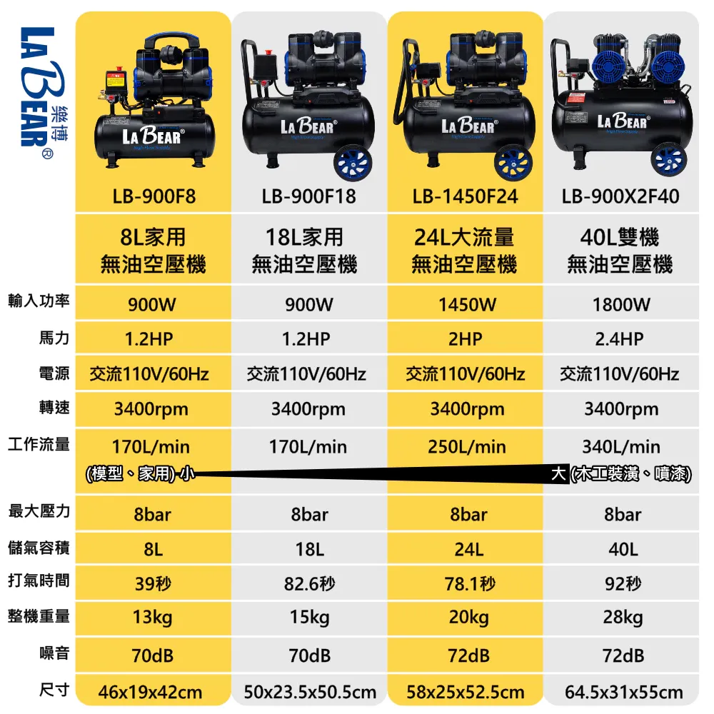 【LaBear】無油空壓機 8L/18L/24L/40L 高效散熱 家用 木工裝潢 無刷空壓機 鐵桶