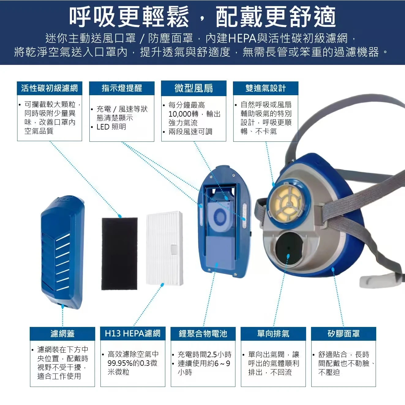 迷你電動防塵面罩 H13 HEPA過濾 電動送風口罩 防粉塵工作面罩 呼吸防護 工地木工研磨切割 防塵口罩 濾網套組 現
