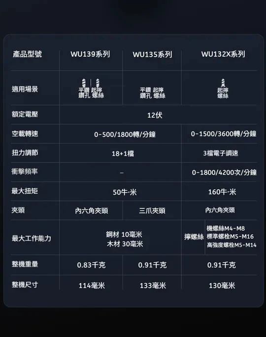 WU139無刷鋰電衝擊起子電鑽12V 起子 六角 居家 工程 水電 木工 汽修 木頭 水泥 鑽牆 金屬 WORX 威克士