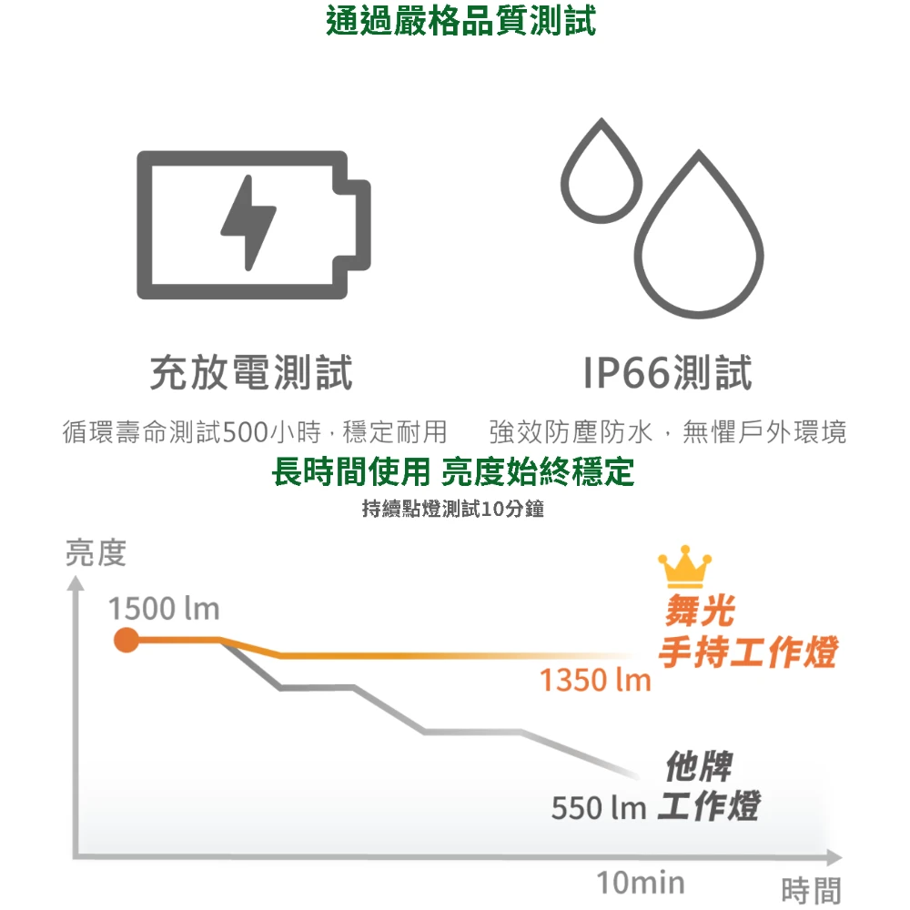 20W手持工作燈 舞光 台灣 磁吸工作燈 IP66防水 Type-C充電 三段調光 SOS模式 工地燈 露營燈 檢修燈