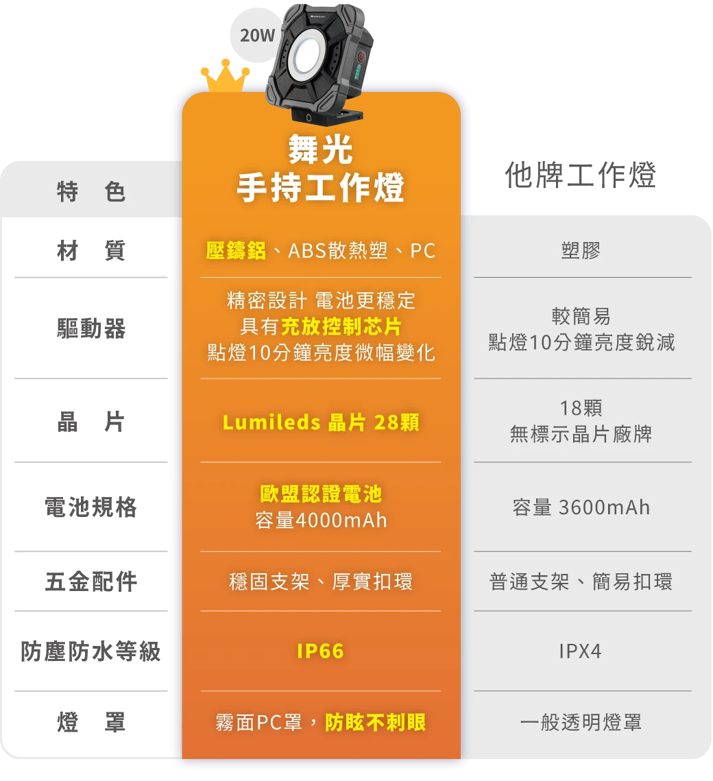 20W手持工作燈 舞光 台灣 磁吸工作燈 IP66防水 Type-C充電 三段調光 SOS模式 工地燈 露營燈 檢修燈