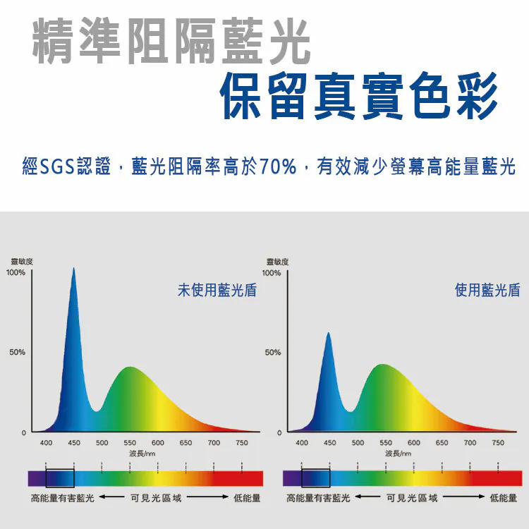 藍光盾® iPhone 系列 【第二代抗反射AR高透】抗藍光玻璃保護貼