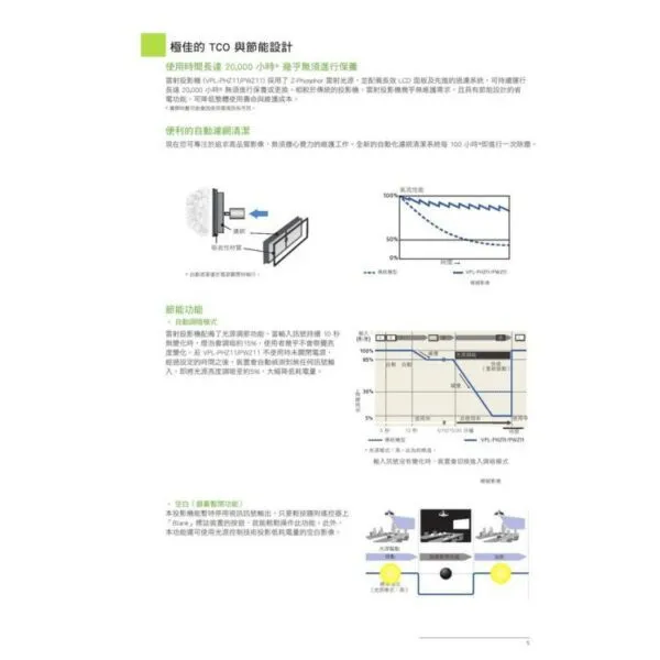 SONY VPL-PHZ11 WUXGA 16:10 5000流明 雷射投影機