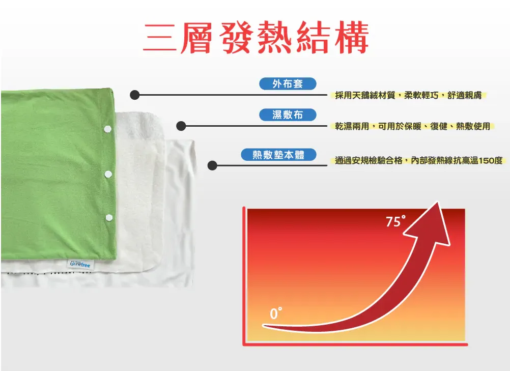 Comefree 乾濕兩用智慧型動力式熱敷墊-特大【40x80cm】 CF2264P