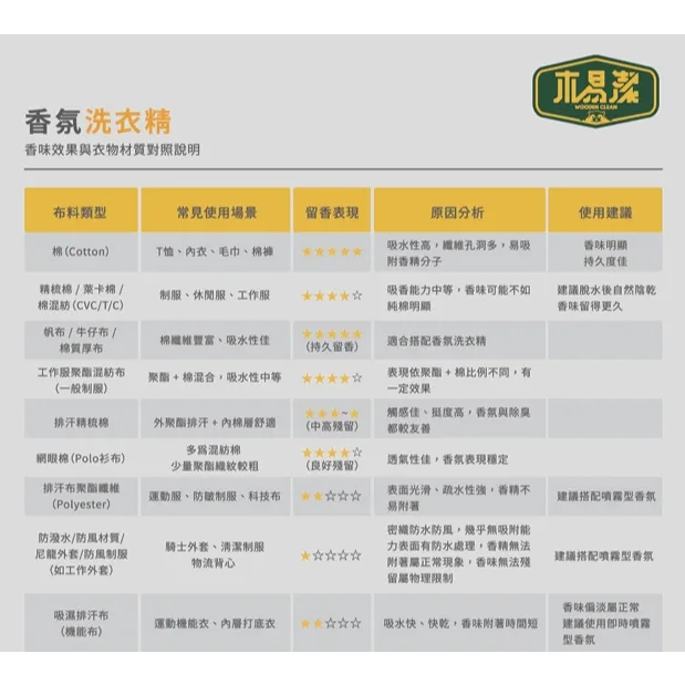 【飆破盤】木易潔 Wooden Clean 匠心紳士態度洗衣精 香氛洗衣精 特調香氣 4L 1L 強效去油 專業配方