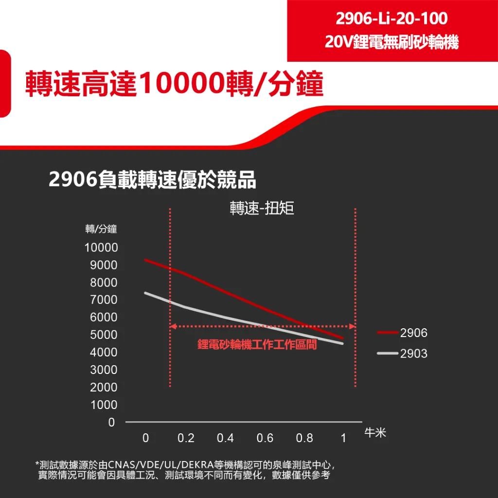 【飆破盤】DEVON大有 2906-LI-20-100 20V無刷可調式砂輪機 4吋 四吋 手工具 工程 電動工具 切割