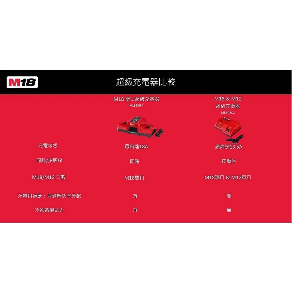 【飆破盤】美沃奇 Milwaukee M18 DBSC 超級快充 充電器 雙充 M18 DBSC M18 FB6