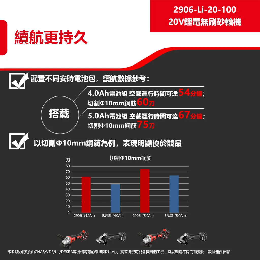 【飆破盤】DEVON大有 2906-LI-20-100 20V無刷可調式砂輪機 4吋 四吋 手工具 工程 電動工具 切割