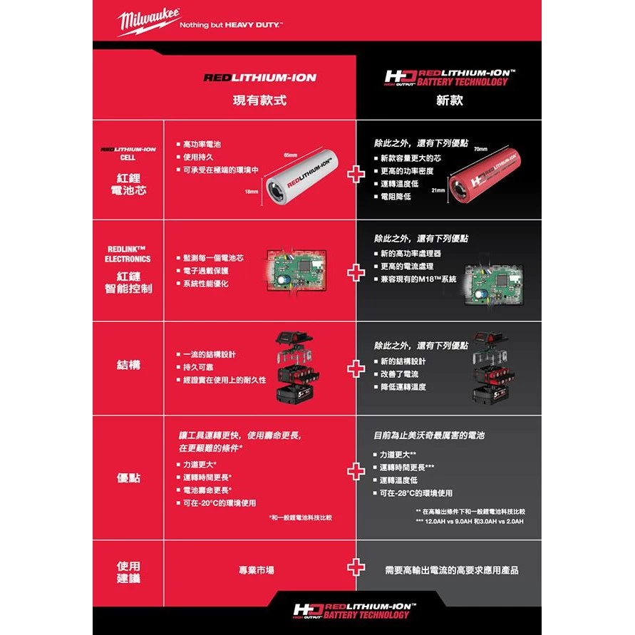 南慶五金 含稅 公司貨美沃奇 MILWAUKEE M18HB3 M18HB6 M18HB8 18V高輸出紅鋰電池系列