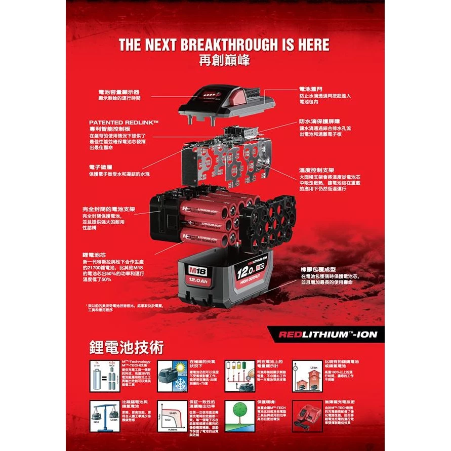 南慶五金 含稅 公司貨美沃奇 MILWAUKEE M18HB3 M18HB6 M18HB8 18V高輸出紅鋰電池系列