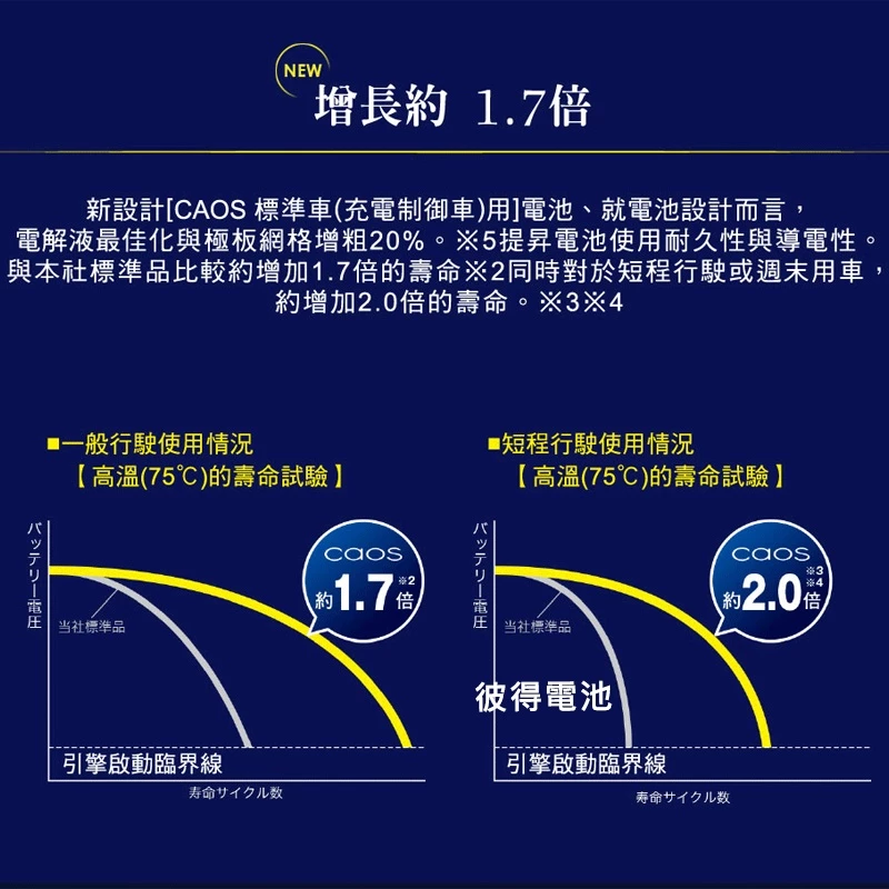 日本國際牌Panasonic 125D26L 125D26R CAOS 充電制御電瓶 銀合金 免保養 日本製造