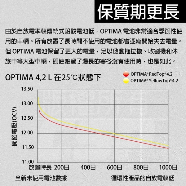 美國歐帝瑪OPTIMA 黃霸 D31L 汽車電池 12V66AH 845CCA 渦捲式AGM深循環電池 怠速熄火電瓶
