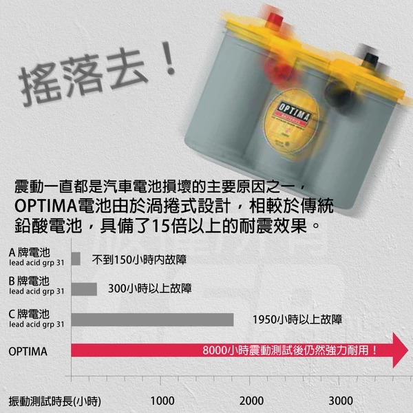 美國歐帝瑪OPTIMA 紅霸 D26L 汽車電池 12V50AH 815CCA 渦捲式AGM深循環電池 怠速熄火電瓶