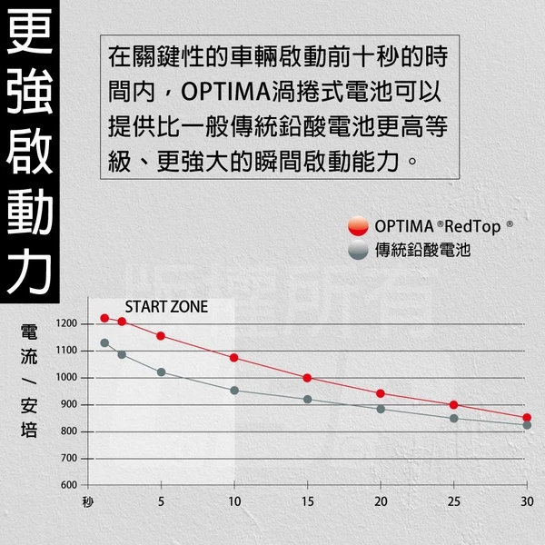 美國歐帝瑪OPTIMA 黃霸 B24R 汽車電池 12V38AH 460CCA 渦捲式AGM深循環電池 怠速熄火電瓶