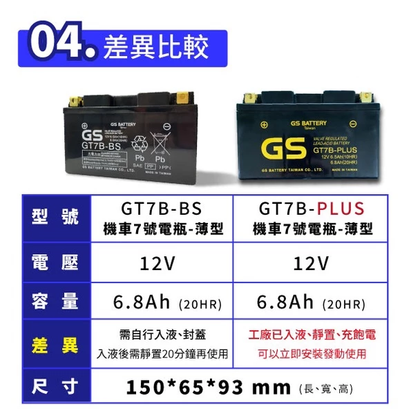 GS統力 機車電瓶 GT7B-PLUS 機車7號電池 薄型 同YT7B-BS 新勁戰 SMAX 佛斯 BWS