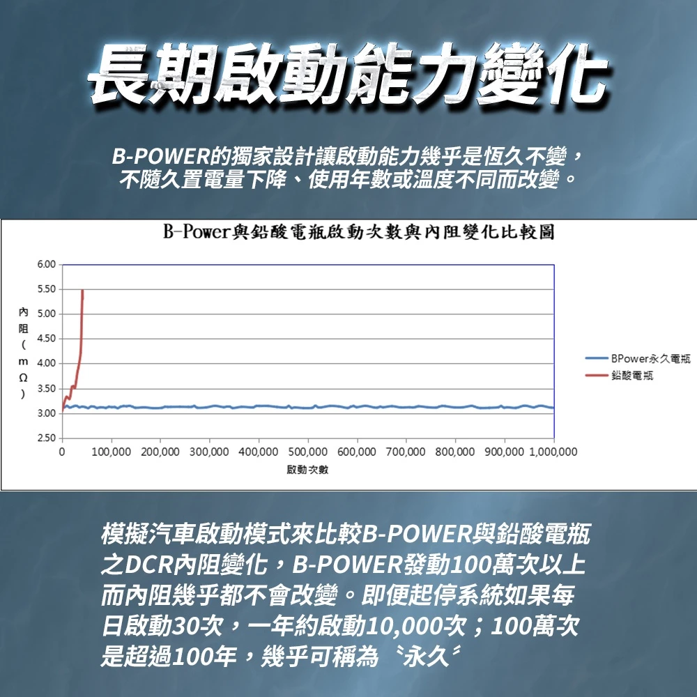 BPower 永久電瓶 20B24LS 超級電容 鋰鐵電池 日規電池 怠速熄火可安裝 12年保固