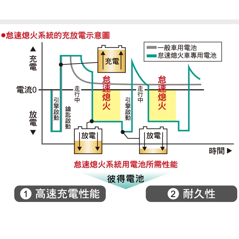 日本國際牌Panasonic Q-100R 怠速熄火電瓶 SUBARU 2010年~2020年 Outback 日本製造