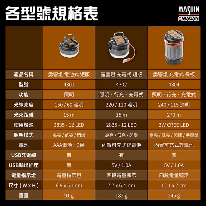 美國WAGAN 磁吸式LED露營燈 電池式 短版(4301) 夜市燈 擺攤燈 戶外燈 工作燈 停電燈 帳篷燈 野營燈