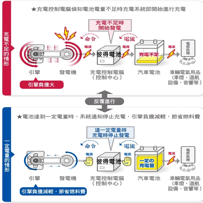 日本國際牌Panasonic 125D26L 125D26R CAOS 充電制御電瓶 銀合金 免保養 日本製造