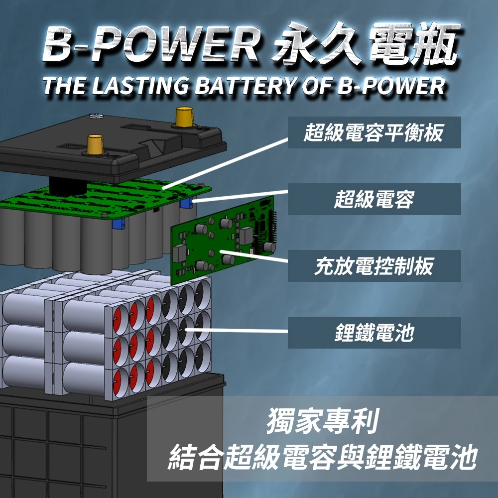 BPower 永久電瓶 20B24LS 超級電容 鋰鐵電池 日規電池 怠速熄火可安裝 12年保固