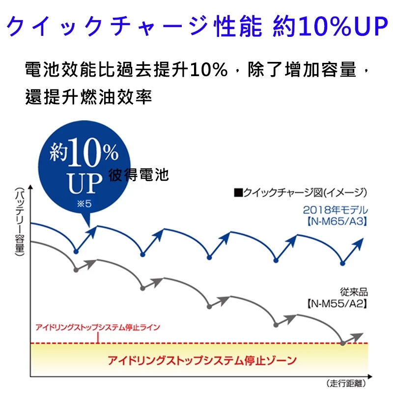 日本國際牌Panasonic Q-100R 怠速熄火電瓶 SUBARU 2010年~2020年 Outback 日本製造
