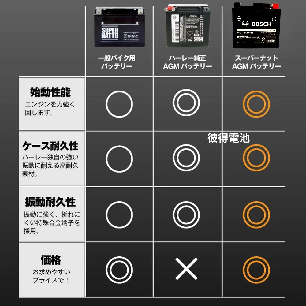 BOSCH博世 膠體AGM機車電池 5L 7A 7B 7L 9號 10號 12號 14號 20號 一流品質 日本同步熱銷