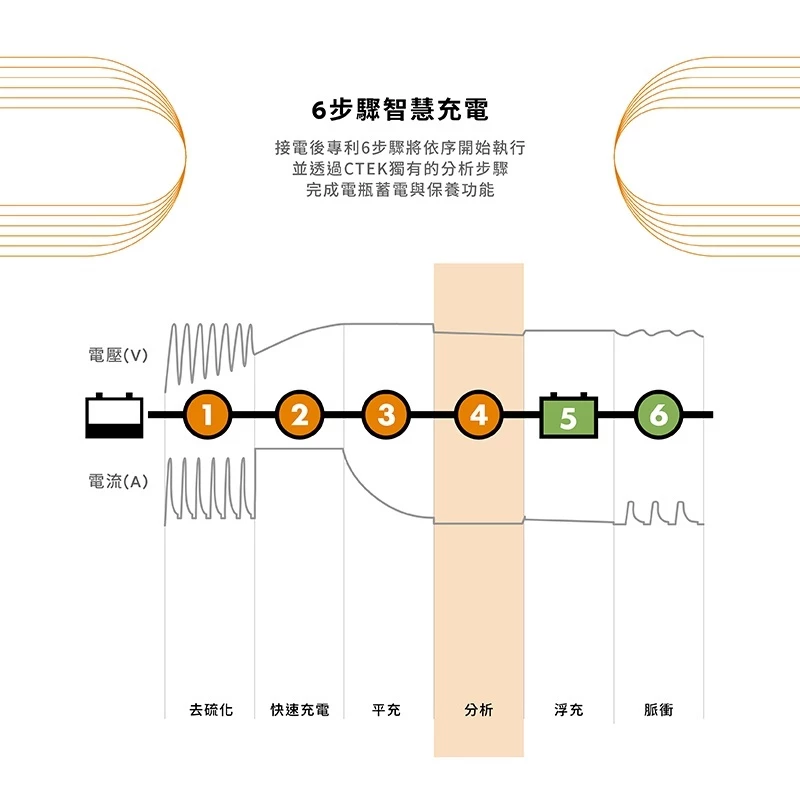 瑞典CTEK US 0.8脈衝式充電器 機車電池專用 各大原廠指定品牌 延長電池壽命 保固五年