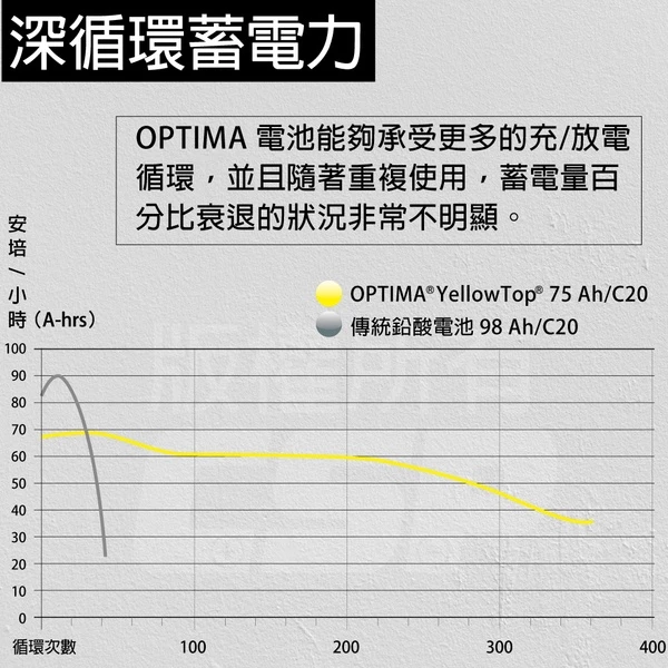 美國歐帝瑪OPTIMA 紅霸 D26L 汽車電池 12V50AH 815CCA 渦捲式AGM深循環電池 怠速熄火電瓶