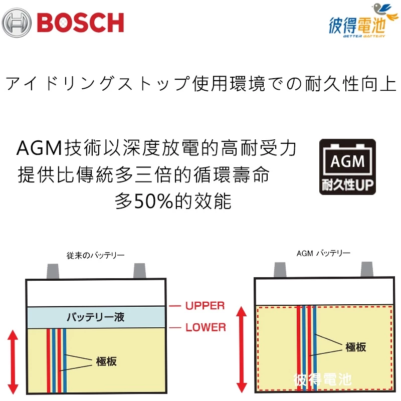 德國BOSCH博世 LN2 AGM 60AH 汽車電瓶怠速熄火 油電車電池 福特FORD Mustang 野馬
