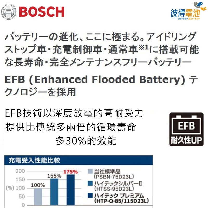 德國BOSCH博世 LB4 EFB 75AH 汽車電瓶怠速熄火 油電車電池 FORD福特Focus Kuga