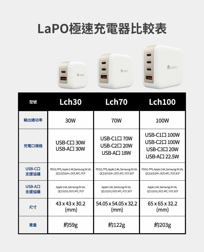 LaPO 30W 氮化鎵2口極速充電器 Lch30