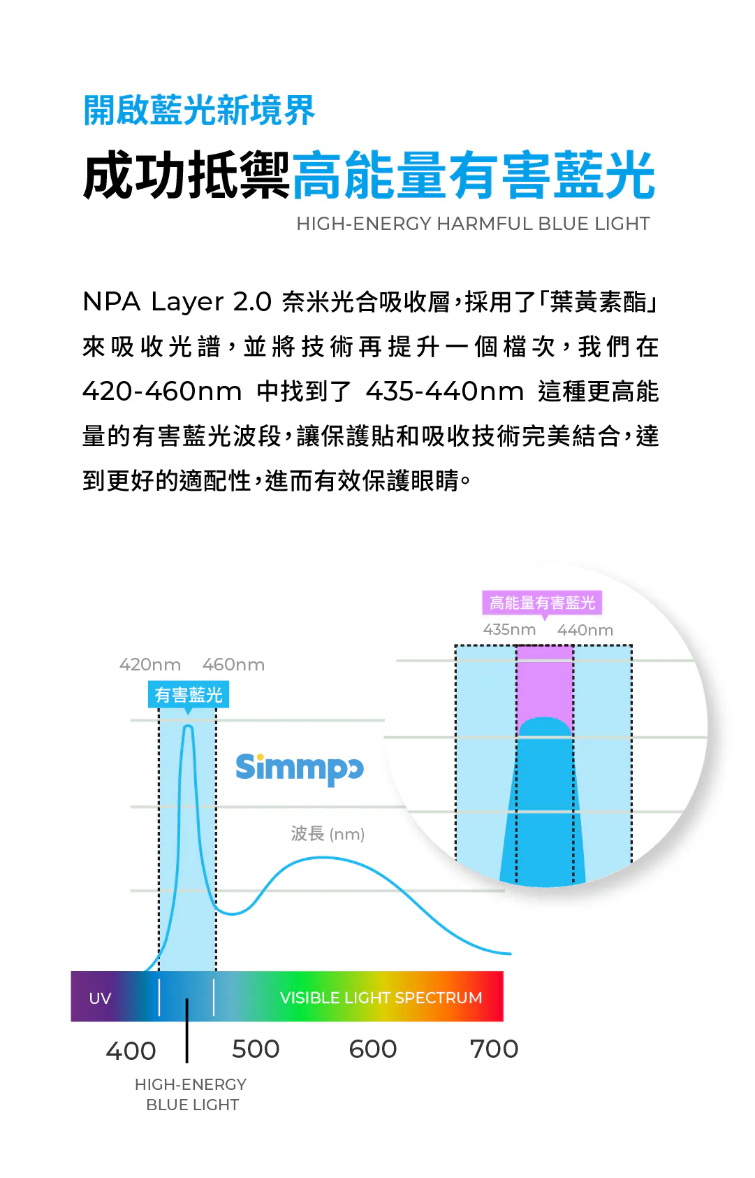 SimmpoR P80-防窺抗藍光護眼保護貼