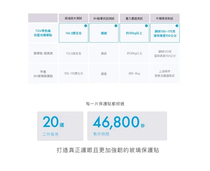 SIMMPO  TUV 抗藍光簡單貼