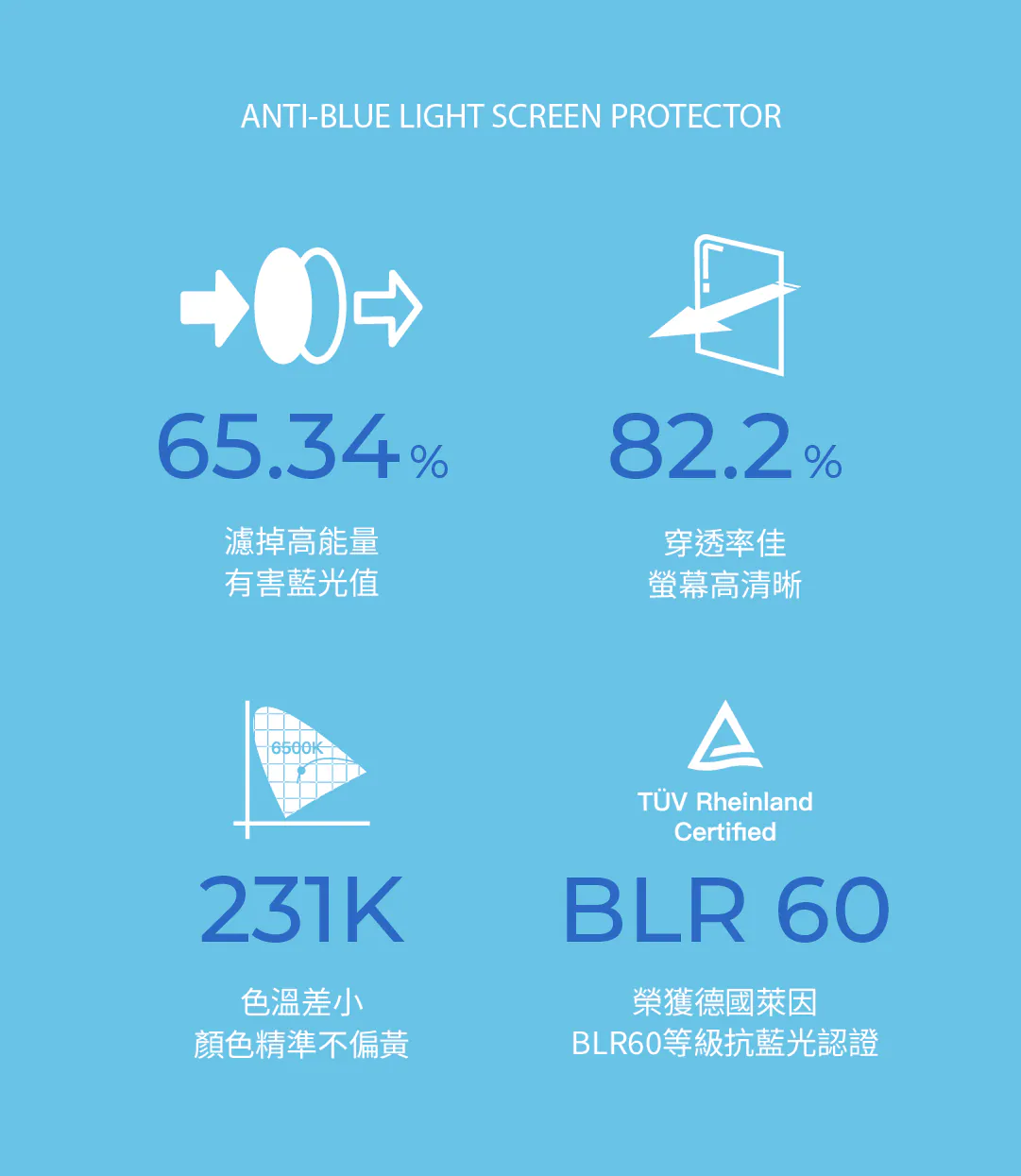 SimmpoR S60-抗藍光護眼保護貼 
