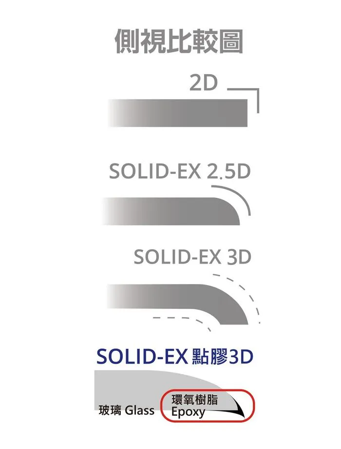2.5D/點膠窄黑邊 防塵網康寧玻璃貼