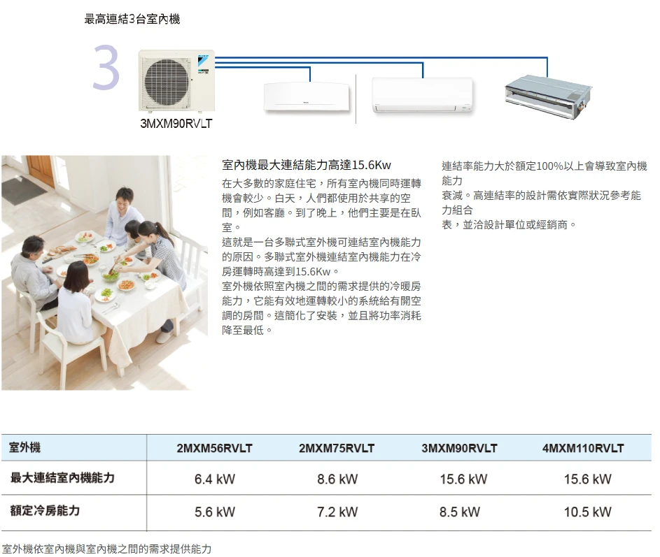 大金橫綱3MXM90YVLT+FTXM22YVLT+FTXM28YVLT+FTXM50YVLT冷暖變頻多聯式